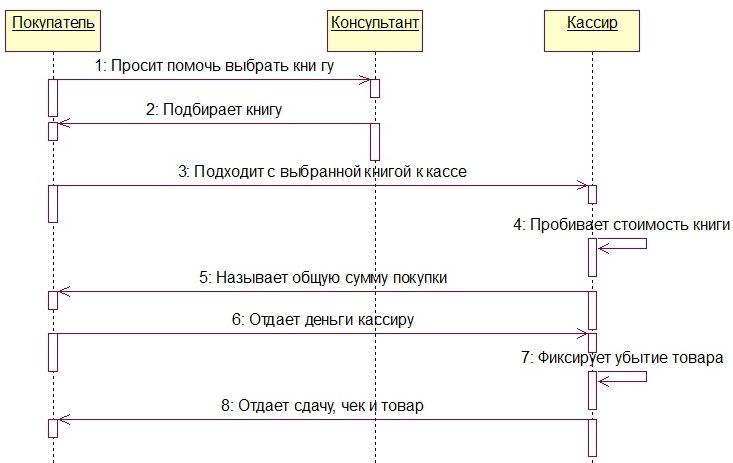 1 для чего предназначена диаграмма последовательности