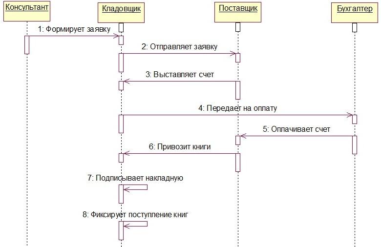 Диаграмма последовательности uml