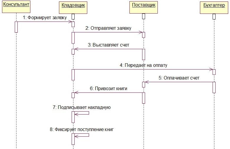 1 для чего предназначена диаграмма последовательности