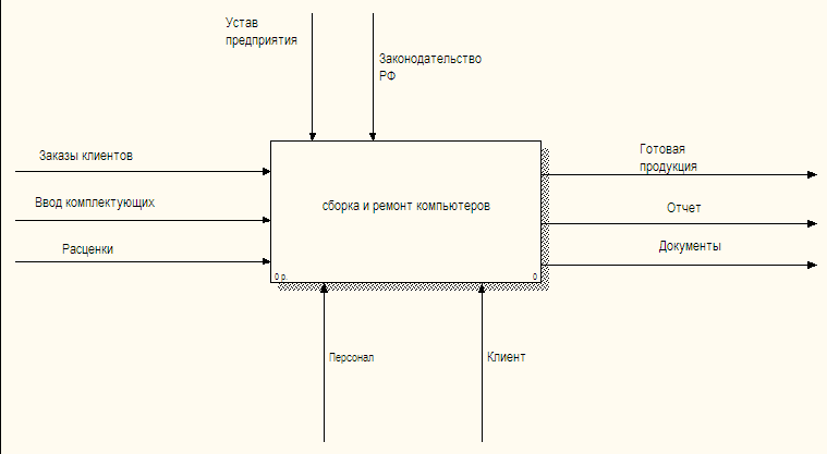 Контекстная диаграмма в модели idef0 Контекстная диаграмма в модели idef0