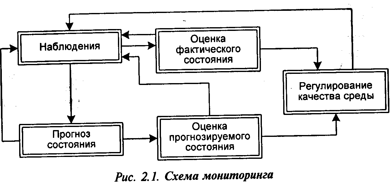 Традиционная схема мониторинга