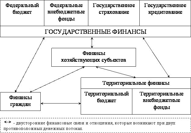 Понятие финансовой системы государства