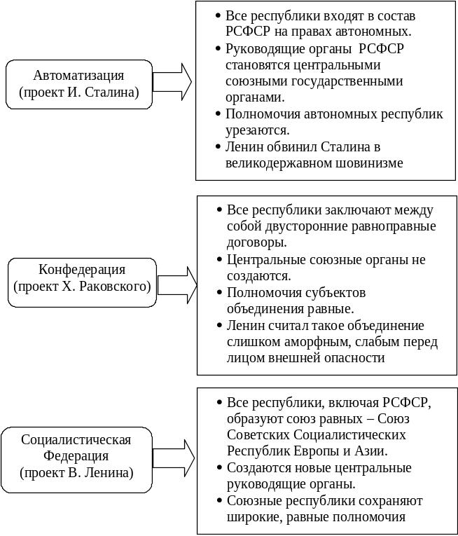 Точки зрения создания ссср. Планы образования СССР таблица. Образование СССР схема таблица. Планы образования СССР Сталина и Ленина таблица. Проекты объединения Ленина и Сталина таблица.