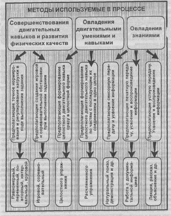 Методы обучения физическим. Схема методов физического воспитания. Схема классификация методов физического воспитания. Методы используемые в процессе физического воспитания. Классификация методов обучения двигательным действиям.