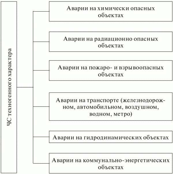 Классификационную схему чс техногенного характера