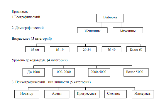 Целевым называется сегмент отобранный для маркетинговой деятельности компании