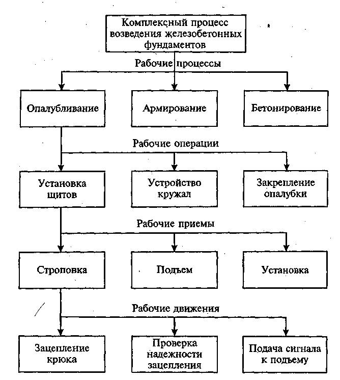 Основы строительного процесса. Классификационная схема процессов строительного производства. Структурная схема комплексного процесса. Строительные процессы и их классификация. Технологическая схема строительно-монтажных работ.