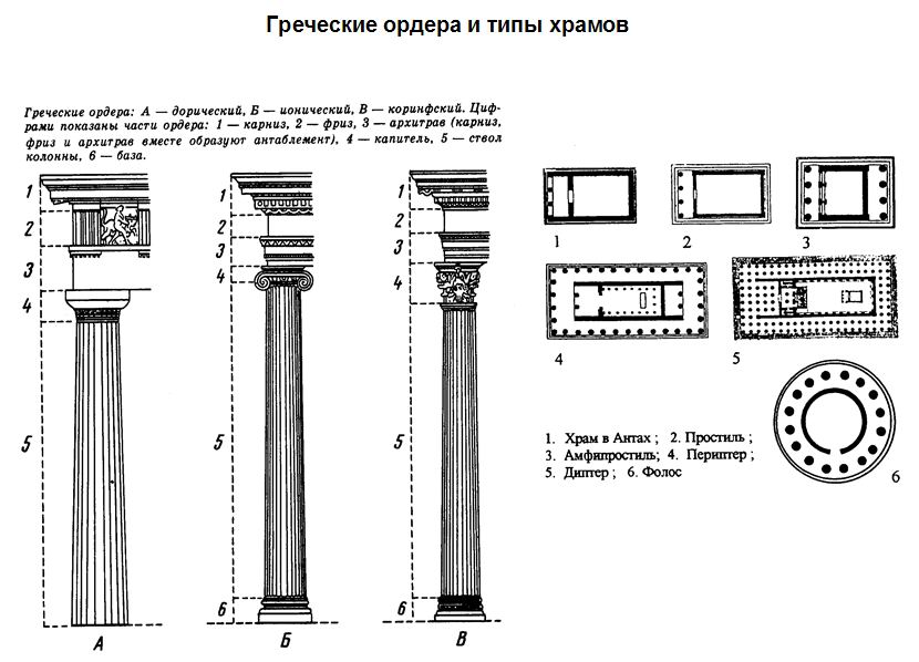 Типы греческих храмов