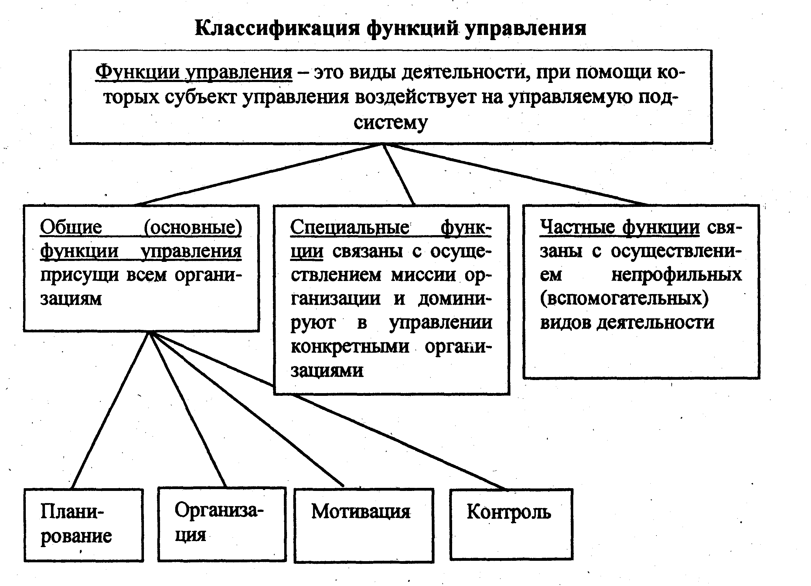 Управленческая деятельность классификация. Классификация функций менеджмента. Понятие и классификация функций управления. Классификация функций управления Общие и специальные. Классификация управленческих функций.