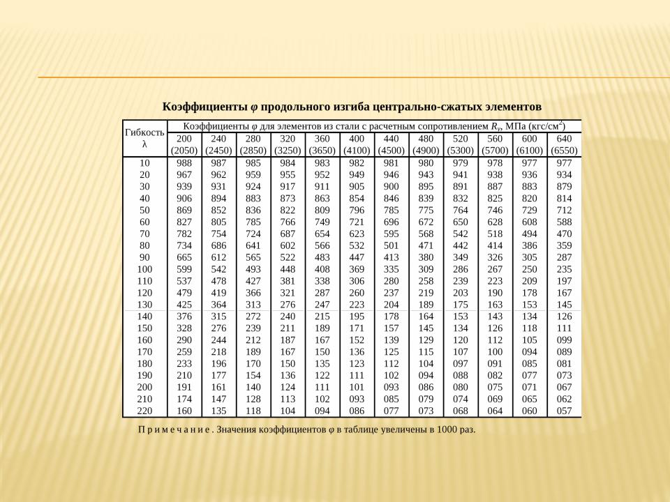 Коэффициент 1 19. Коэффициент продольной устойчивости таблица. Коэффициент продольного изгиба таблица. Таблица гибкость коэффициент продольного изгиба. Значение коэффициента продольного изгиба таблица.