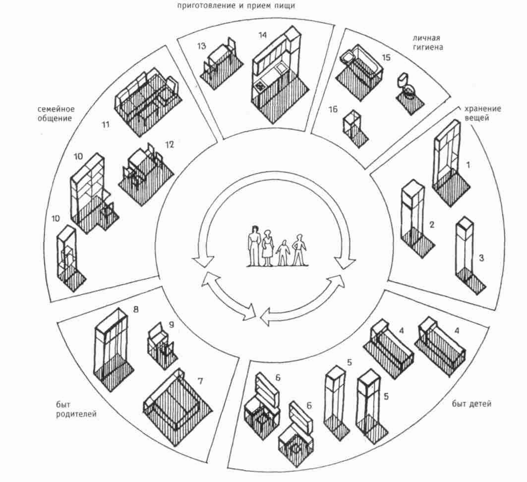 Факторы жилой среды. Эргономика жилой среды. Зоны бытовых процессов в квартире. Эргономика архитектурной среды. Функциональные процессы и зонирование жилища.