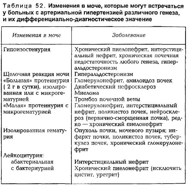 Дифференцированное лечение артериальной гипертонии