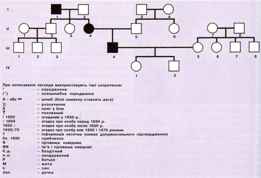 Родословная биология. Схема родословной ребенка. Родословная семьи с катарактой. Структурная родословная. Родословная по биологии 9 класс.