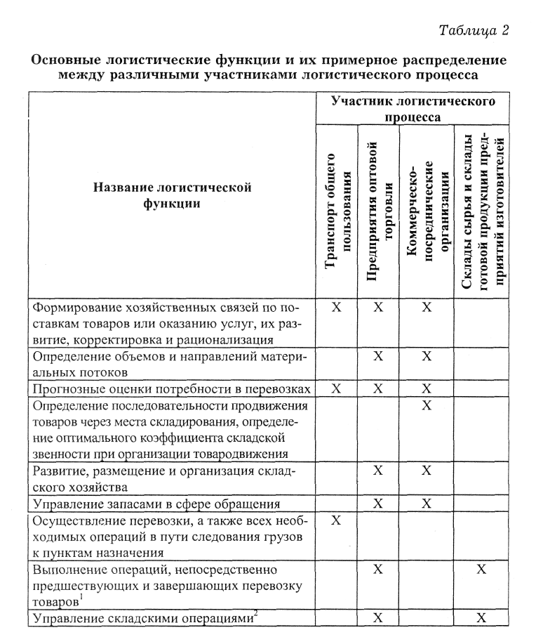 Распределение между. Основные логистические функции. Основные логистические функции таблица. Участники логистических процессов таблица. Основные участники логистического процесса.