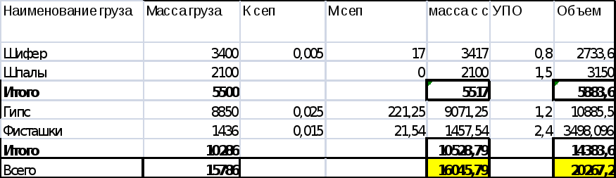 Расчет объемов перевозок