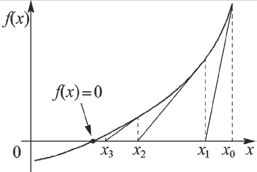 Метод ньютона корень уравнения. Метод касательных Ньютона. Касательная это метод Ньютона. Уравнение для метода касательных. Геометрическая схема метода касательных.