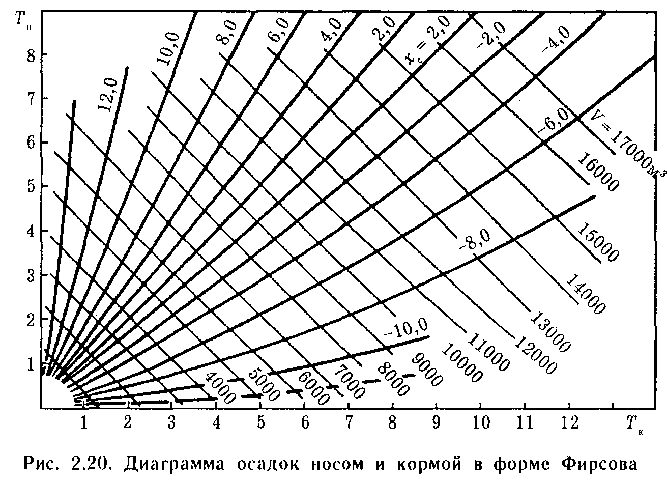 Диаграмма осадок судна носом и кормой