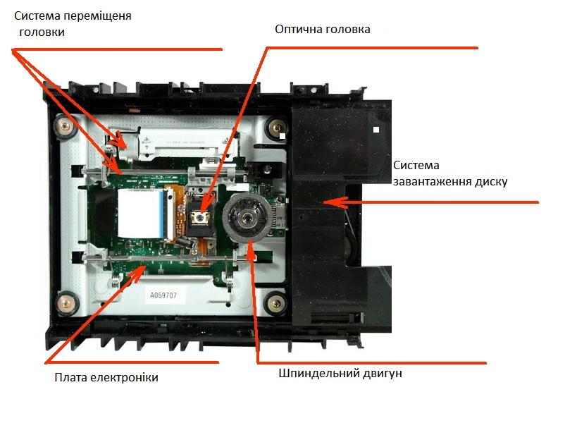 Устройство cd rom. Оптико-механического блока привода CD-ROM. Устройство СД привода. Схема двд привода. Из чего состоит двд привод.