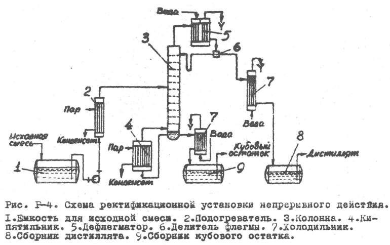 Теория ректификации спирта и принцип работы ректификационной колонны