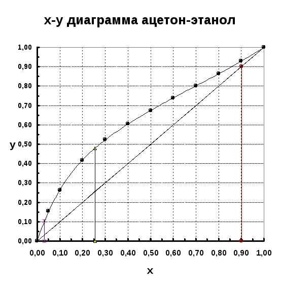 Диаграмма спирта. График жидкости спирт пар. График ректификации метанол вода. Равновесие между жидкостью и паром в системе этиловый спирт вода. 