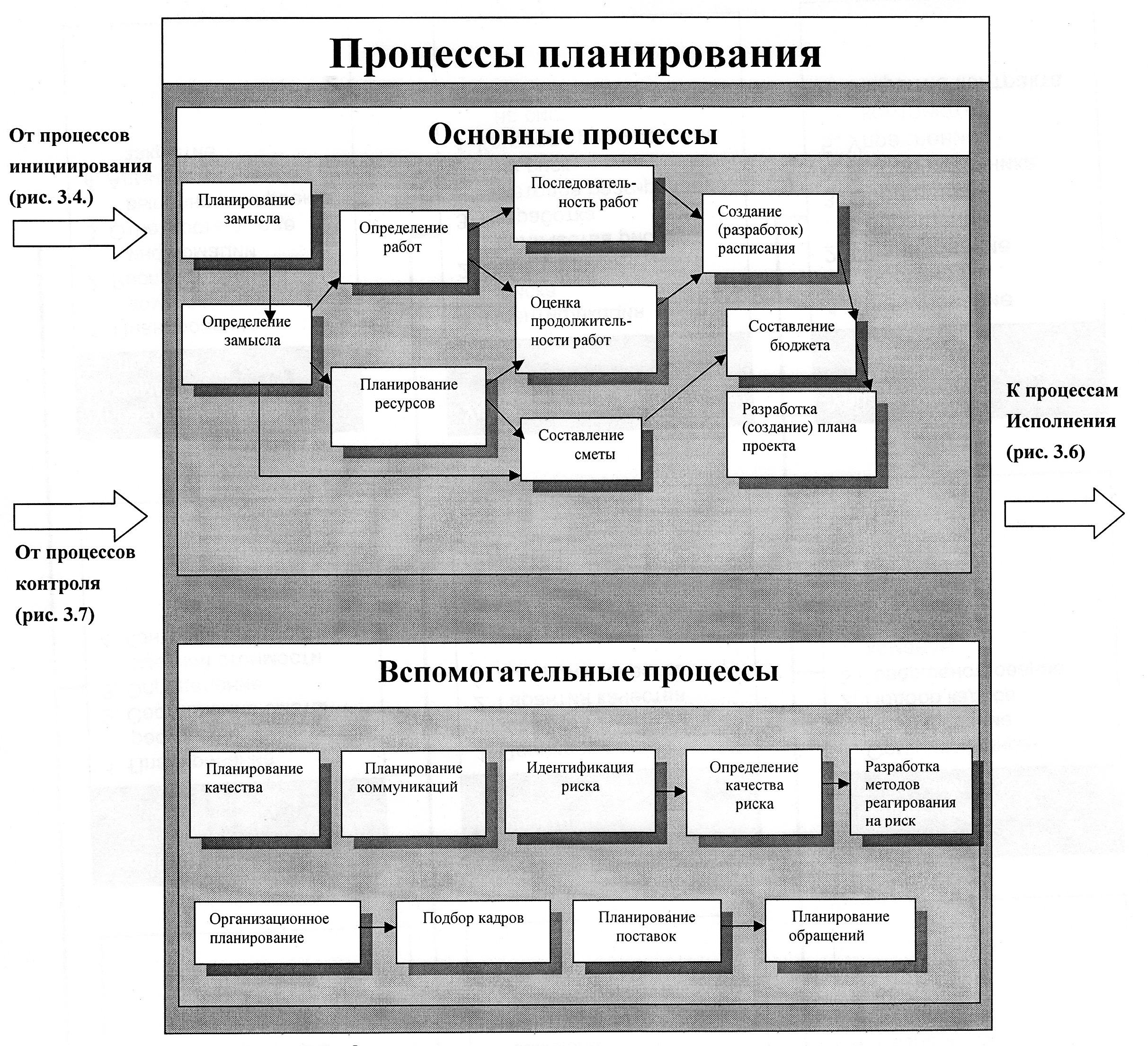 2.4 Группы процессов проекта . Практика управления инновационными проектами