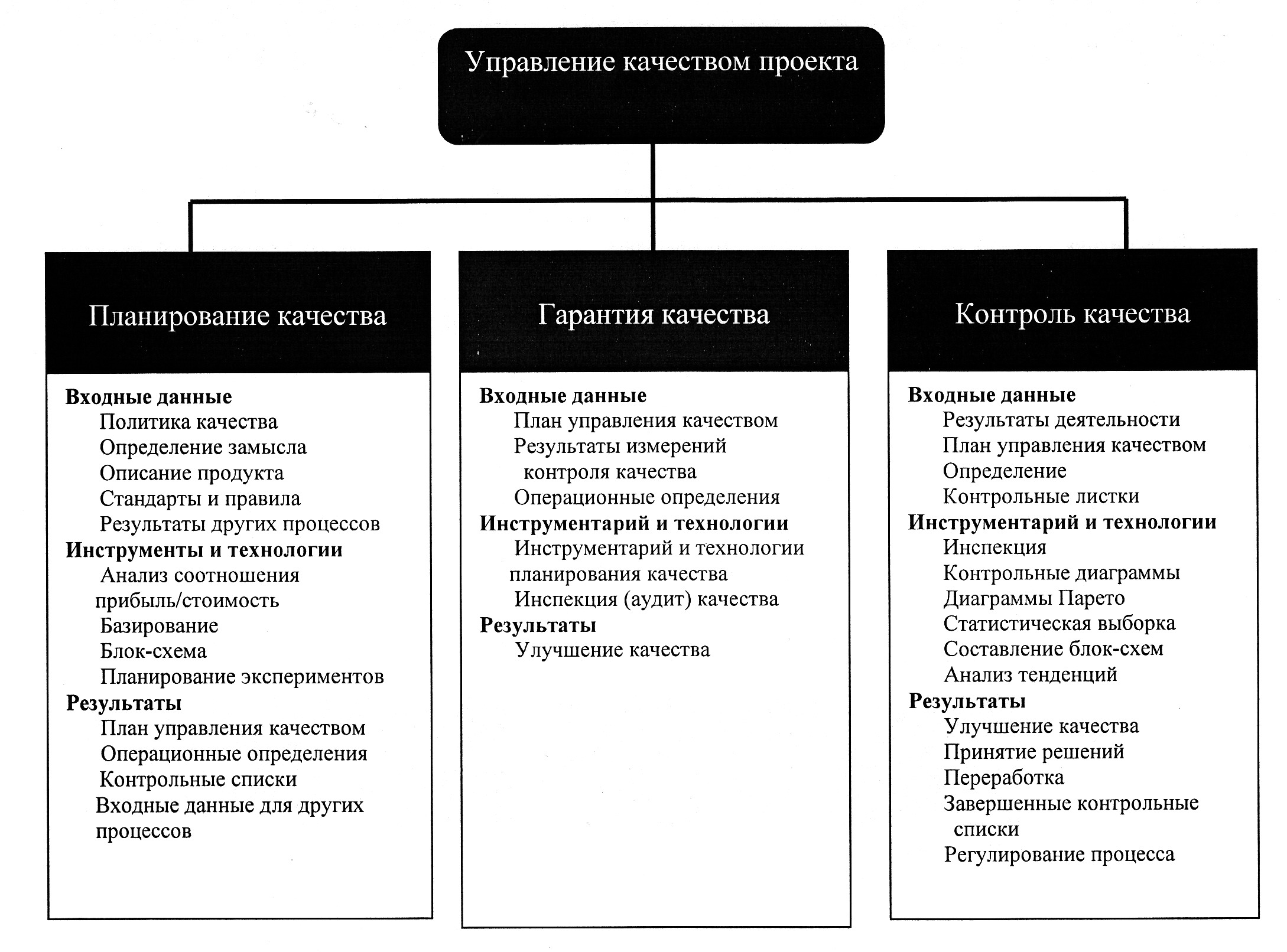 Методы контроля в управлении проектами