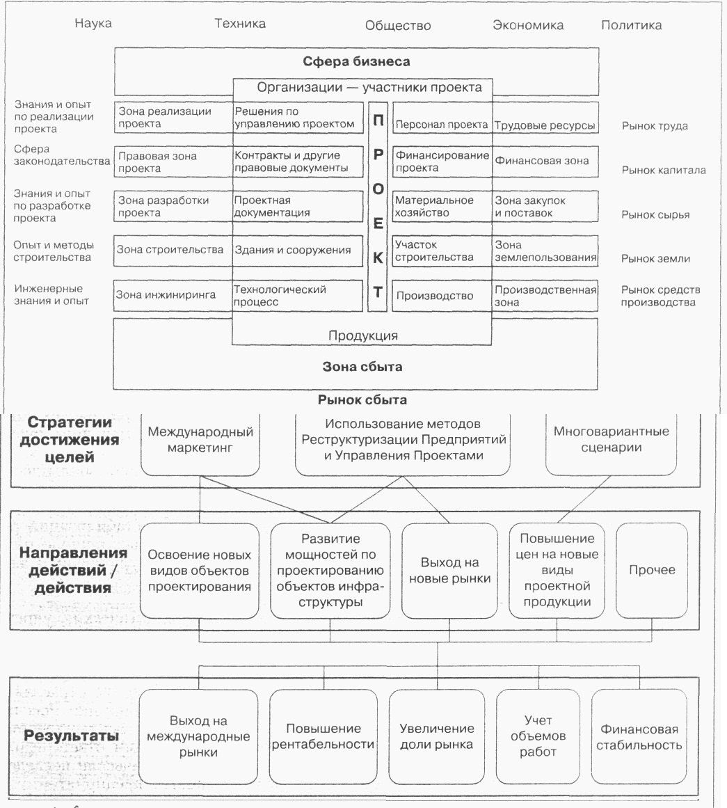 1.3. Управляемые параметры проекта, окружение, проектный цикл