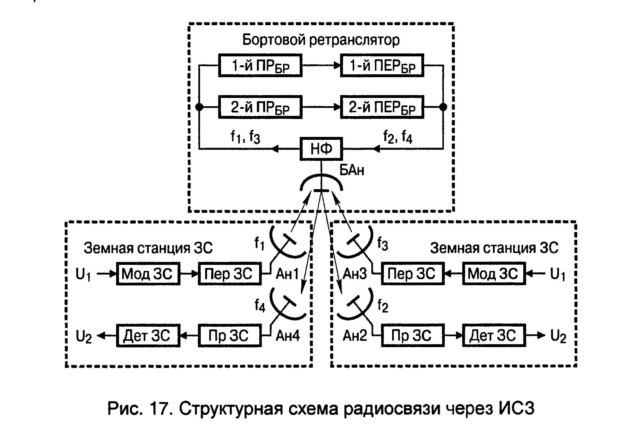 Через ретранслятор. Структурная схема спутника-ретранслятора. Принципиальная схема ретранслятора. Структурная схема стационарного узла радиосвязи.