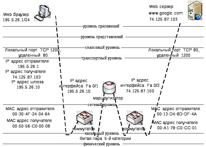 1 уровень по связи. Уровень представления модели osi схема. L3 сетевой модели osi. Osi ISO простая схема. Протокол 1 wire osi физический, канальный, сетевой и транспортный уровни.