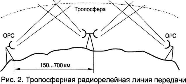 Тропосферная связь схема