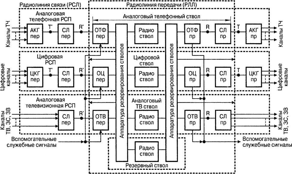 Вертикальные функциональные связи. Структурная схема радиорелейной станции. Структурная схема цифровой РРЛ. Структурная схема радиолинии спутниковой связи. Структурная схема командной радиолинии управления.