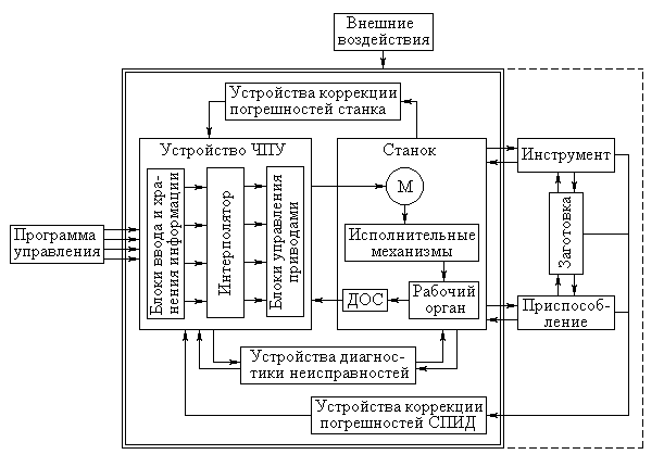 Блок схема управления станком