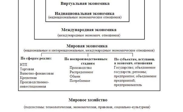 Всемирные экономические отношения схема