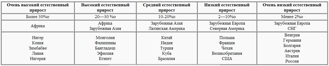 Естественный прирост кении. Естественный прирост населения Африки. Страны с очень высоким естественным приростом. Естественный прирост Северной Африки. Высокий уровень естественного прироста.