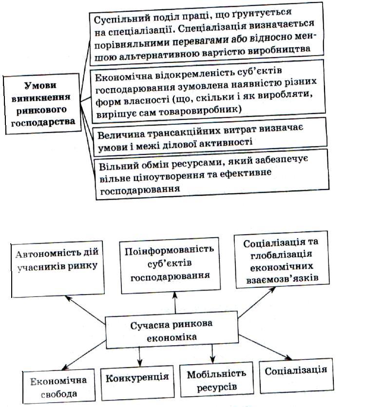 Тема: структура та інфраструктура ринку План.