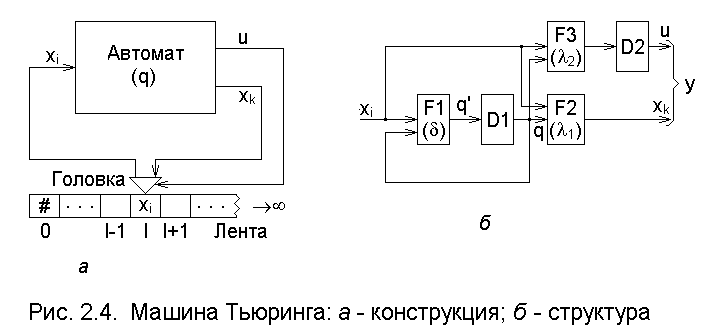 Схема какой машины изображена на рисунке машина тьюринга