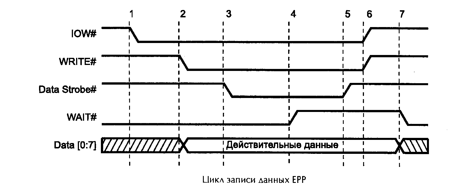 Цикл записи