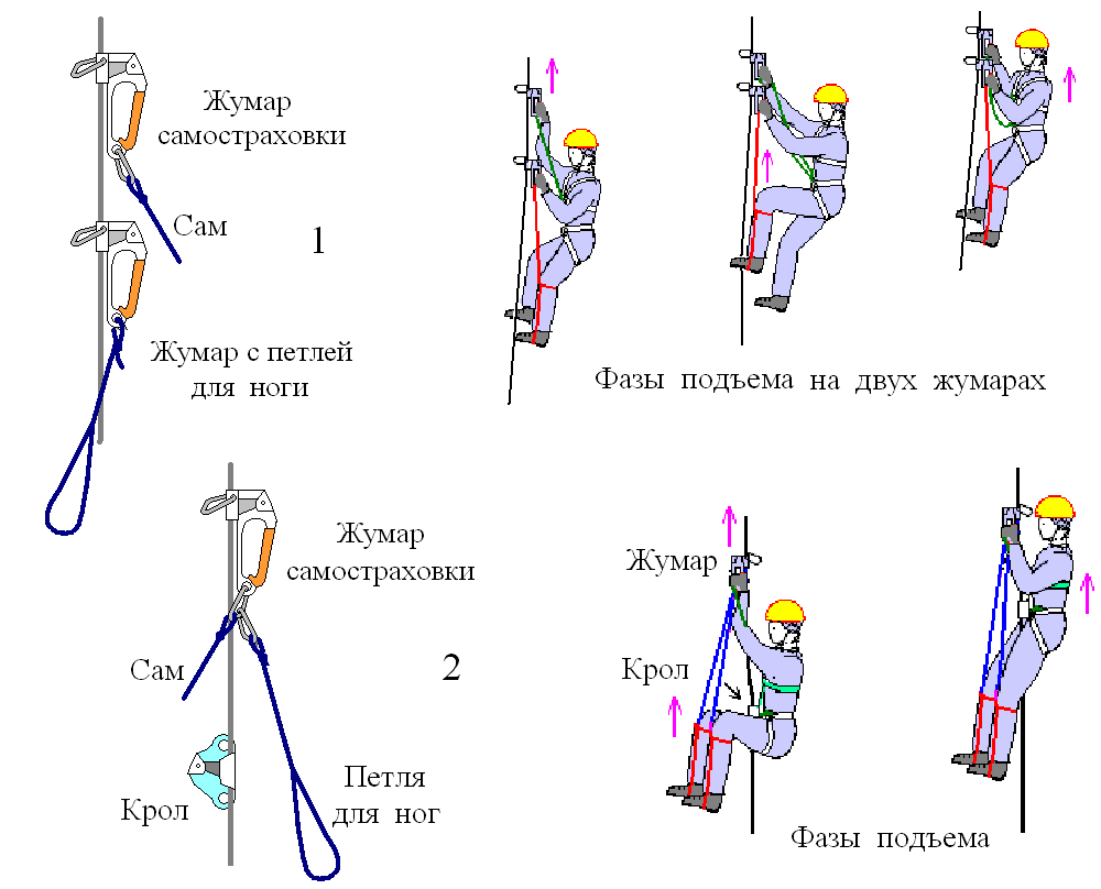 Спуск кг. Полиспаст спусковое устройство. Подъем на жумаре техника. Схема подъема на 2 жумарах. Кроль Жумар.
