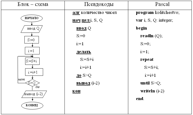 Схема по коду