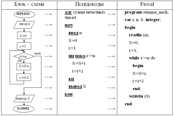 Алгоритмические языки картинки