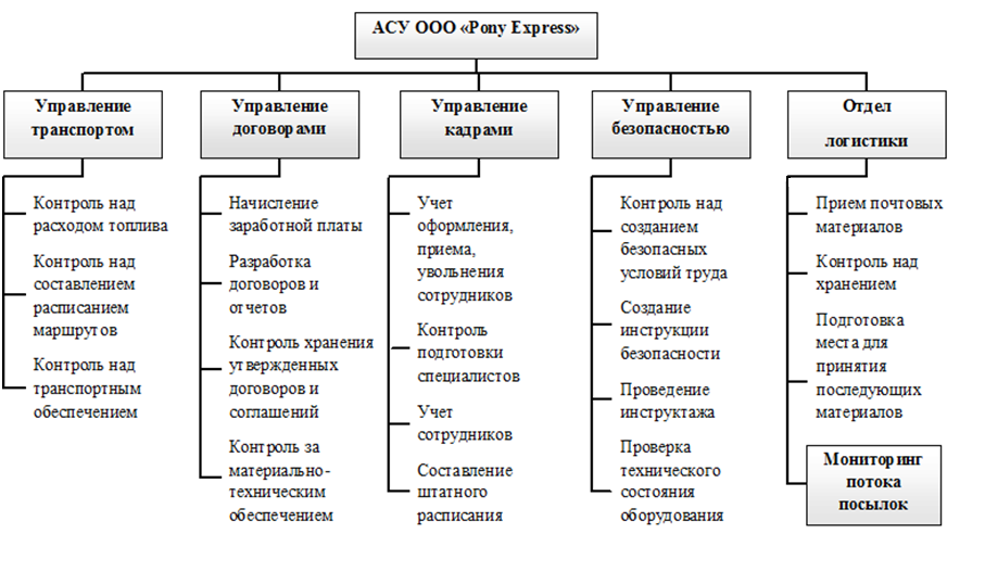Служба логистики на предприятии