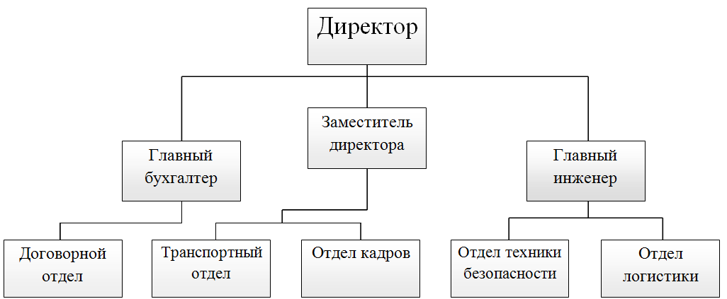 Справочник структура предприятия