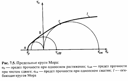 Огибающая предельных кругов мора. Огибающая кругов напряжений мора. Круг мора одноосное сжатие. Диаграмма прочности грунта кулона-мора.