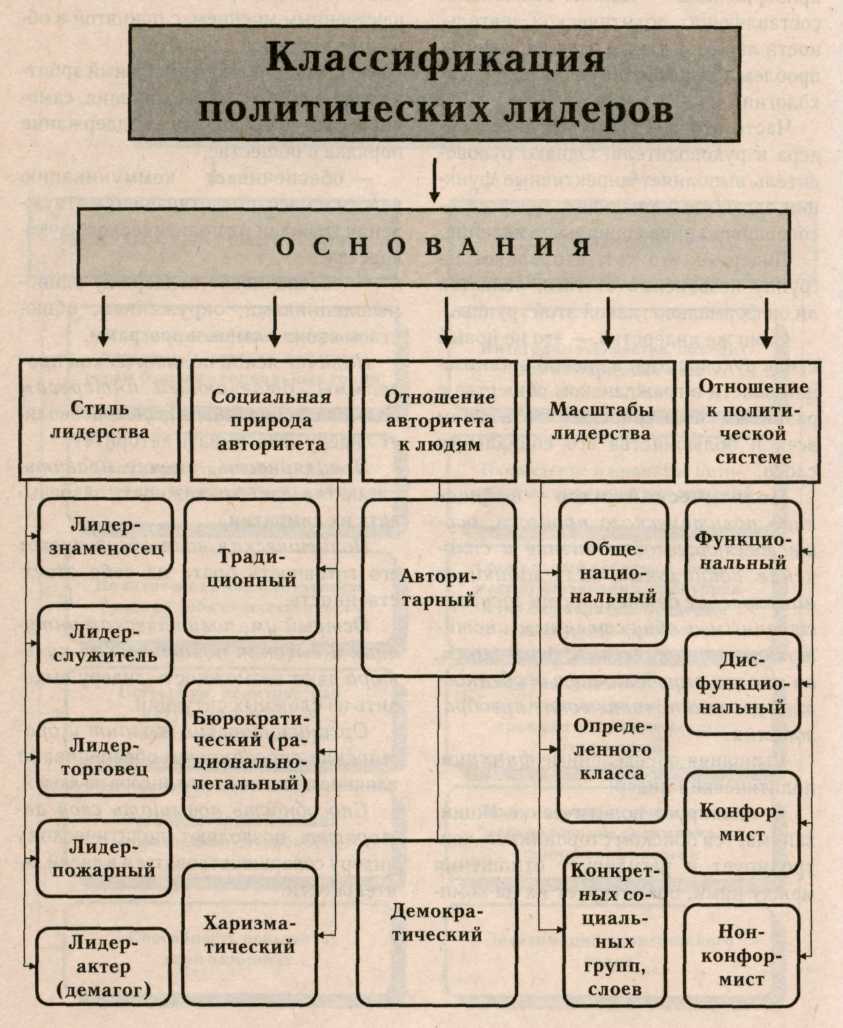 Классификация полит партий таблица. Классификация полит систем. Политические классификация. Классификация политических партий. Классификация полит партий.