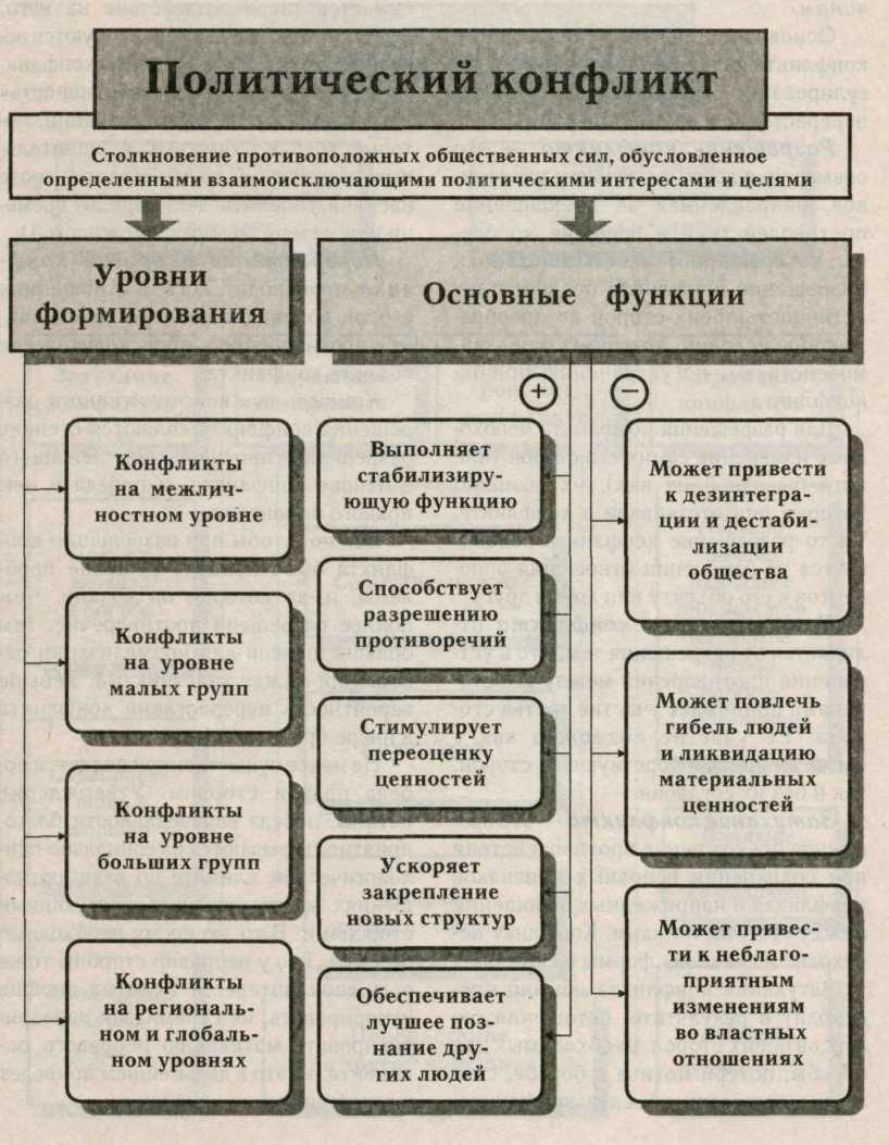 Назовите примеры политических конфликтов