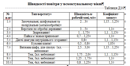 2.2.Оцінка загазованості робочої зони