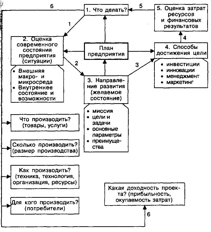 Общая функция управления - планирование