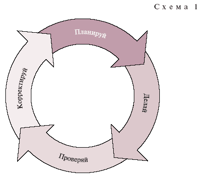 Цикл менеджмента. Цикл улучшения процессов. Цикл управления в менеджменте. Цикл менеджмента рисунок.