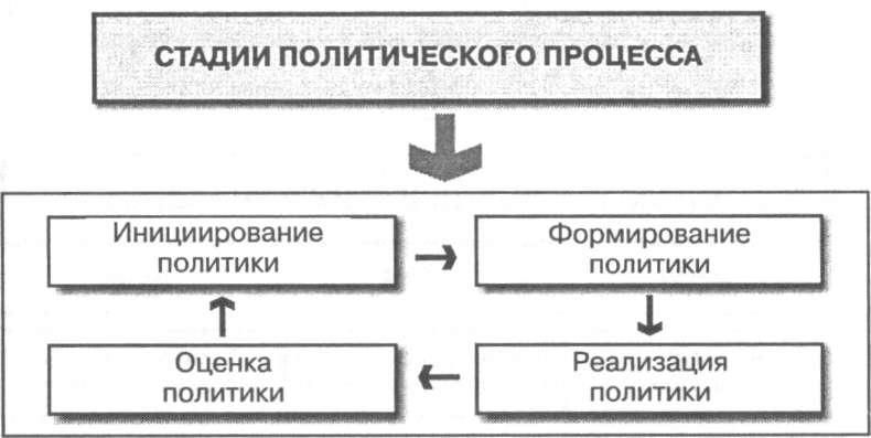 Основные этапы политической карты