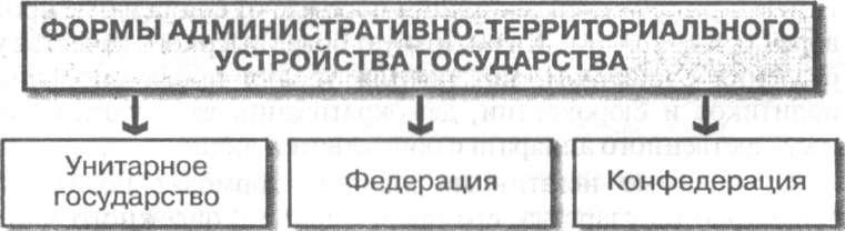 Формы административного устройства страны. Формы административно-территориального устройства устройства. Форма административно территориального деления. Формы административно-территориального устройства схема. Форма административного территориального устройства.